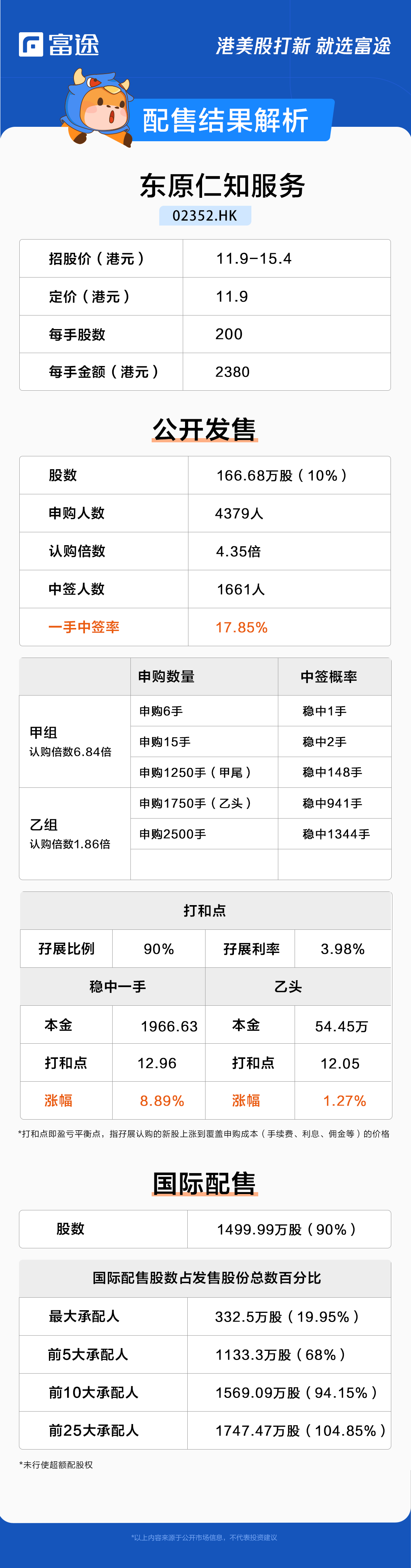 新股定價 | 東原仁知服務獲4.35倍認購,每股定價11.9港元