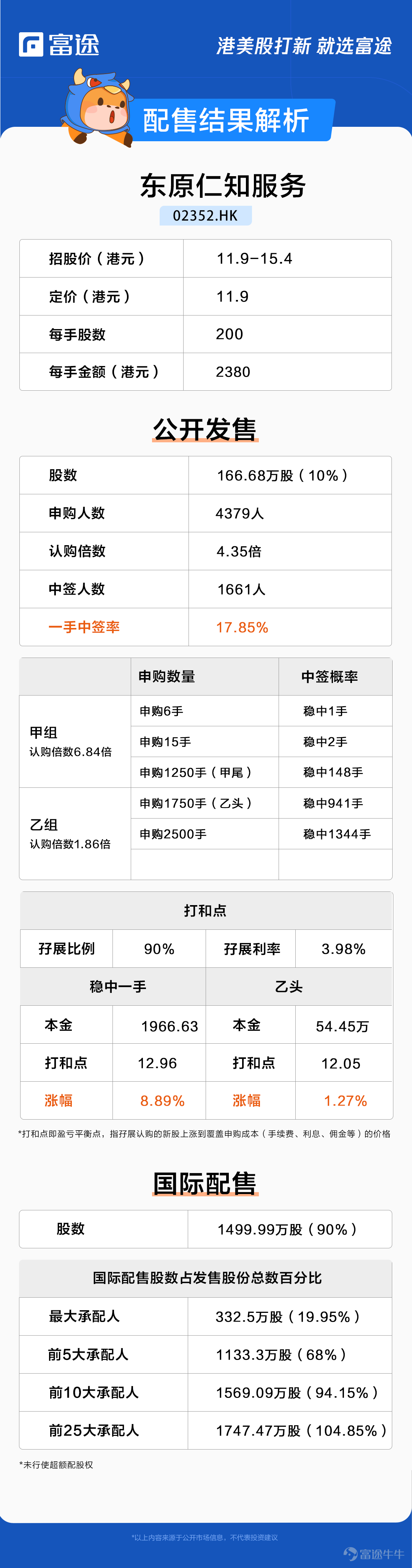 News from Futu Information on April 28, this Thursday$DOWELL SERVICE (02352.HK)$According to the announcement, the company issued 16.6667 million shares, priced at HK$11.9 per share, and 200 shares per lot. It is expected to be listed on April 29. Higashihara Hitoshi Service received about 4.35 times more subscriptions during the public offering phase, and the final number of shares to be sold was 1,6668 million shares, accounting for about 10% of the total number of shares sold (before any overallotment rights were exercised). A total of 4,379 valid applications were received, with a first-hand winning rate of 17.85%, and a steady one-off of 6 subscriptions. Furthermore, the international sale was slightly oversubscribed (about 1.56 times), and the final number of shares sold was 14.9999 million shares, equivalent to about 90% of the total number of shares offered (before any overallotment rights were exercised). The relevant data compiled by Futu Information is as follows: In terms of fund-raising purposes, the company's net proceeds of approximately HK$136 million (assuming no over-allotment rights have been exercised) will be used for the following purposes: about 65% will expand the company's property portfolio and business scale through strategic investment, cooperation and acquisitions, about 16.5% will be used to improve service quality and expand the scope of services along the property management value chain, about 8.50% will be used to upgrade and develop the company's intelligent systems, and about 10% will be used as general working capital. Higashihara Hitoshi Service is a property management service provider with a long history, providing many things in China...