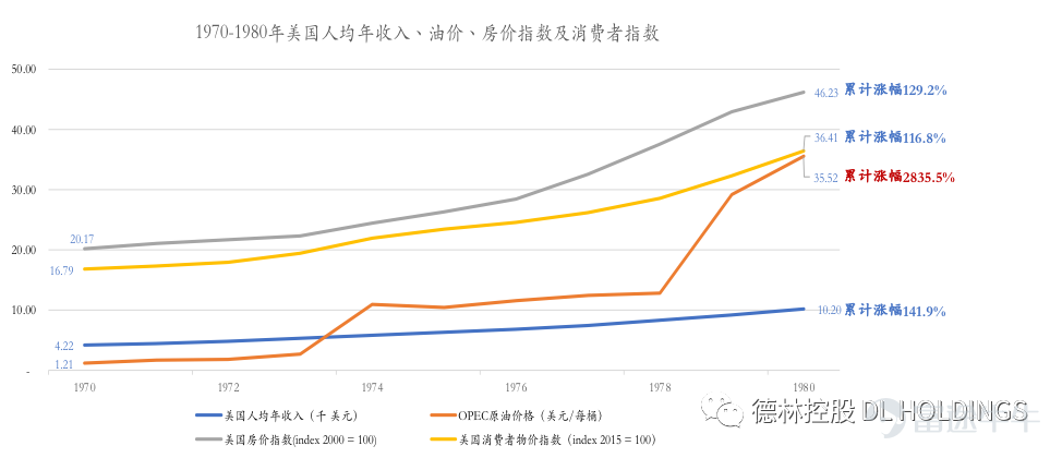 图3:1970-1980年美国人均收入,油价、房价指数及物价指数变动情况