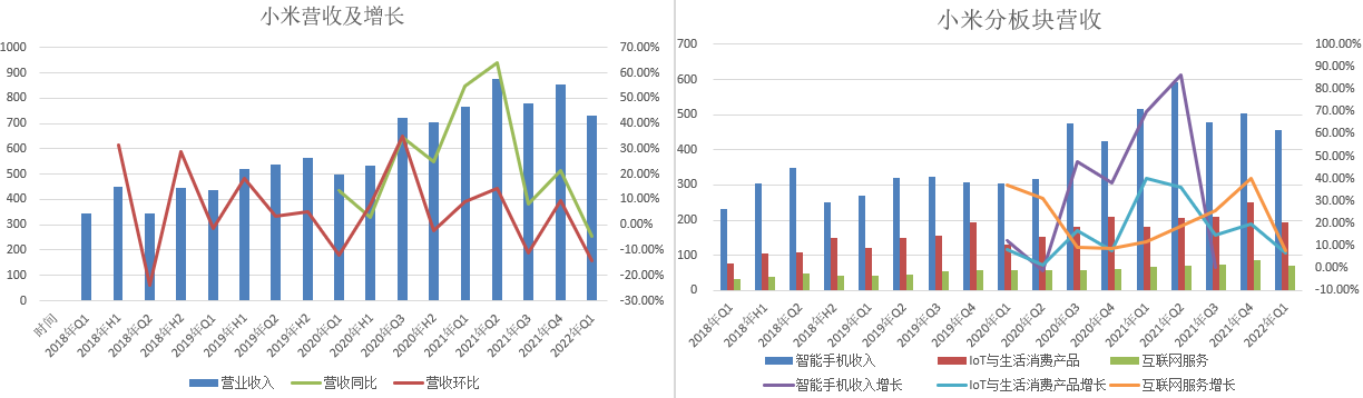 Xiaomi Q1 review: Short-term recovery or hopeless performance? You can pay attention to internet business for a long time