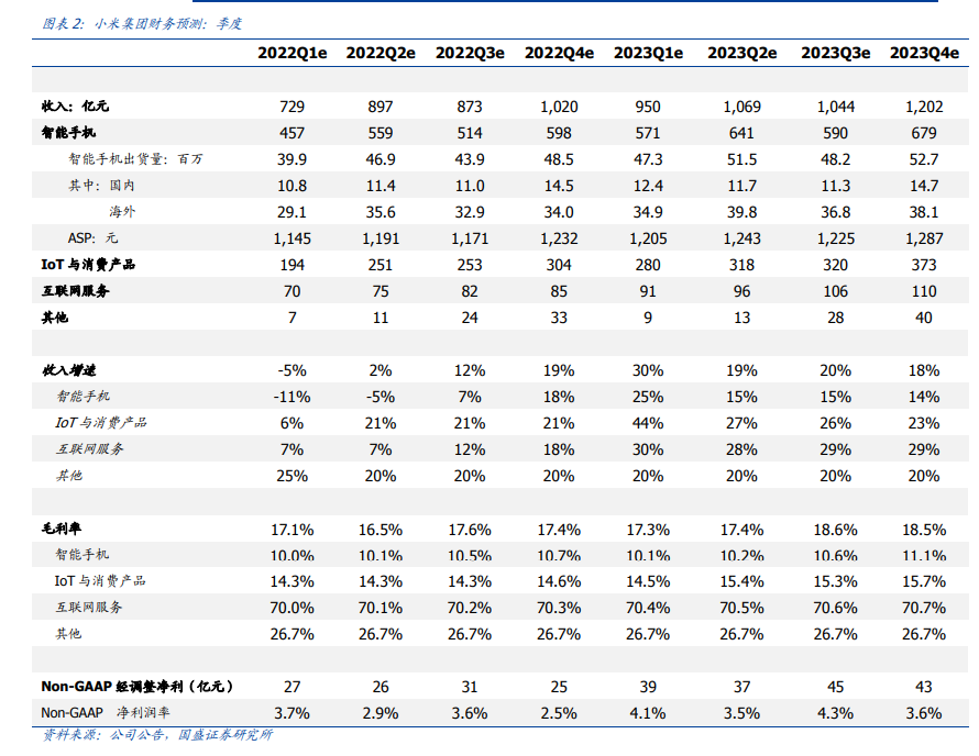 小米集團-W（01810.HK）22Q1財報預計：手機短期承壓，新業務持續投入