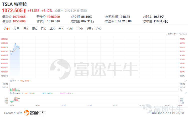 Is Tesla planning another stock split?[Let Me See] On March 28, Tesla announced on Twitter that it would ask shareholders to vote at this year’s annual general meeting to authorize the issuance of additional shares for a stock split. This comes a year and a half after Tesla's last stock split. Following the news, Tesla's pre-market price surged over 6%, with similar gains reflected during trading hours. Since March 14, Tesla has seen steady growth, surging 27% within two weeks, with its share price rising back above $1,000. Alongside the rise in stock price, Tesla's shareholders are also feeling optimistic. Ever since the stock split signal was released, many fellow investors have begun anticipating another Tesla rally, predicting tonight's stock price to hit $1,100 and reach $1,300 this week.[Awesome] Of course, what most investors are currently concerned about is: Will this stock split plan pass? When will the split happen? How do they plan to split it? And how will the stock price behave? 1. What is a stock split? A share split, also known as 'stock split', refers to dividing a higher-priced stock into multiple lower-priced stocks. Here's an example. Xiao Zhang owns 10 shares of Company A at $50 each. After Company A announces a 1:2 stock split, Xiao Zhang’s original 10 shares will become 20 shares at $25 each.Notice that the total value of Xiao Zhang’s holdings in Company A remains unchanged, but the number of shares owned doubles. So, when is a stock split necessary? Simply put, when the price of a stock becomes too high, it could affect...