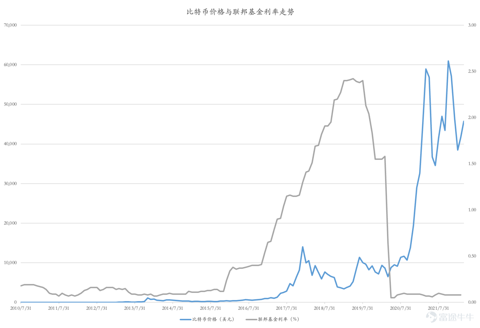 Figure 4: Bitcoin price and federal funds rate trends (data source: Bloomberg)
