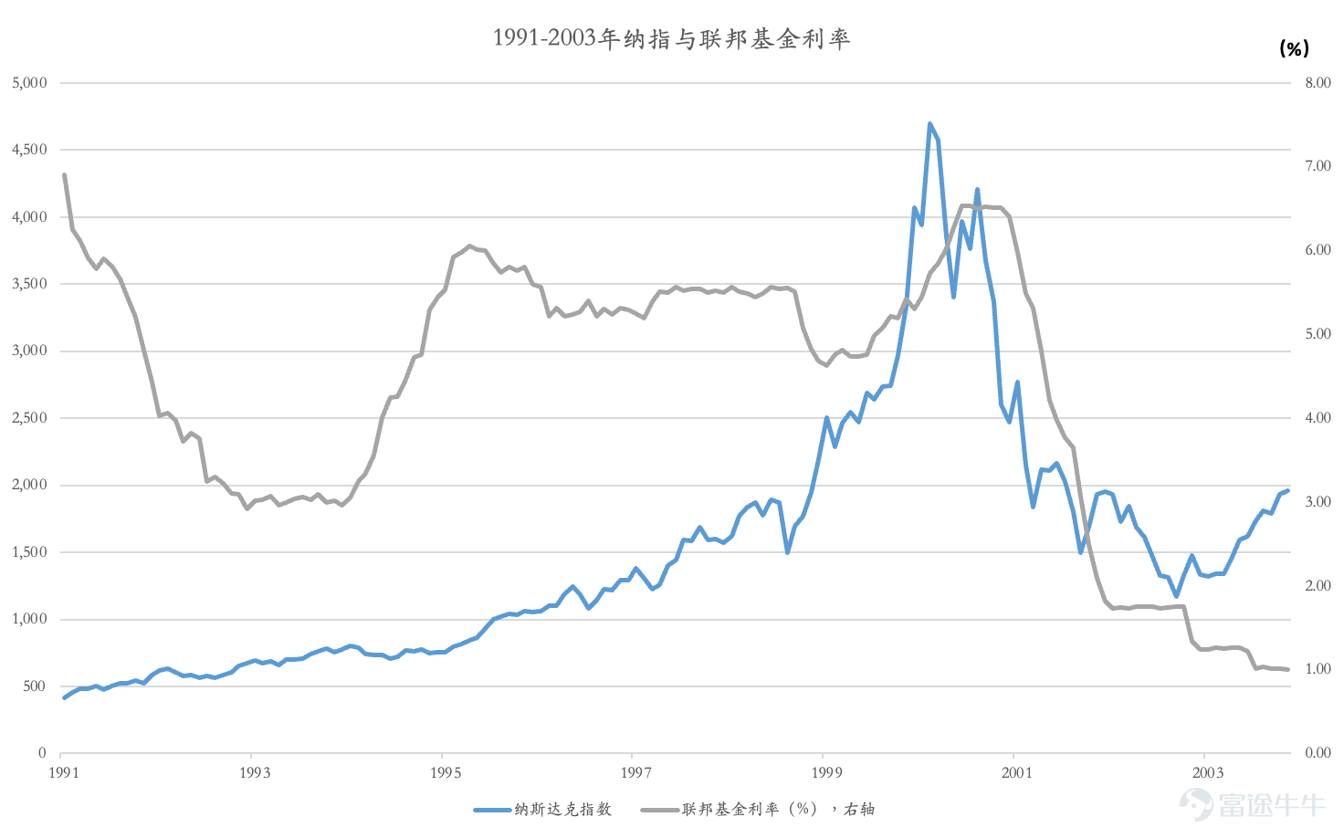Figure 2:1991-2003 NASDAQ Index and Federal Funds Rate (Source: Bloomberg)