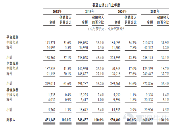 富途資訊6月14日消息,本週一$快狗打車 (02246.HK)$發佈公告,將於6月14日-6月17日招股,公司擬發行3120萬股股份,其中公開發售312萬股,國際發售2808萬股,每股發行價21.50港元,每手200股,預期將於6月24日上市。 公司概況 招股書顯示,快狗打車是亞洲領先的線上同城物流平台,在亞洲五個國家及地區(即中國內地、中國香港、新加坡、韓國及印度)的340多個城市開展業務。擁有並經營兩個高度認可並值得信賴的品牌:中國內地的快狗打車和亞洲其他國家和地區的GOGOX。 根據弗若斯特沙利文的資料,按2021年交易總額計,快狗打車是中國內地第三大線上同城物流平台,市場份額爲3.2%;同時也是中國香港市場領導者,市場份額50.9%。根據同一資料來源,按2021年交易總額計,中國內地和中國香港合計約佔亞洲線上同城物流市場的71%。 快狗打車已建立由數百萬託運人及司機組成的充滿活力的生態系統。截至2018年、2019年、2020年及2021年12月31日,快狗打車分別有約14.5百萬名、19.8百萬名、24.0百萬名...