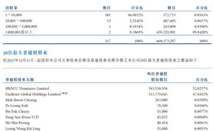 不懂技術，但統計分析籌碼情況能看看東方海外嗎？