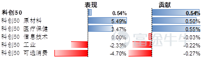 數據來源：彭博，截至2022年4月29日
