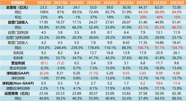 瑞幸2023年Q3季報解讀—中國區咖啡一哥地位能否站穩？