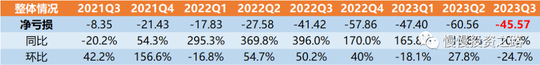 蔚來2023年Q3業績解讀—靜候市場底部！