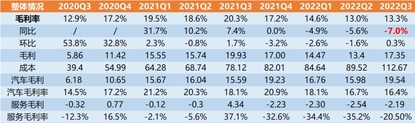 蔚來2022 Q3業績解讀