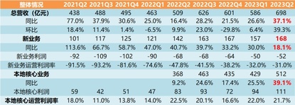 美團2023年Q2季報解讀—核心本地商業穩健，新業務略微有點拉胯