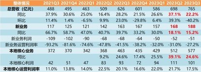 美團2023年Q3季報解讀—分歧出現，美團是否迎來買入機會？