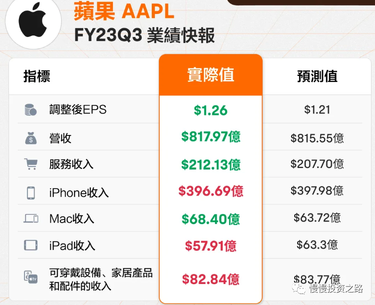 APPLE Q2 2023 (APPLE Q3) QUARTERLY REPORT READING — APPLE'S INVESTMENT LOGIC IS CERTAINTY RATHER THAN GROWTH