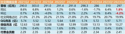 Tencent's Q2 2023 quarterly report interpretation- double-digit growth in revenue and net income, with great potential in video accounts.