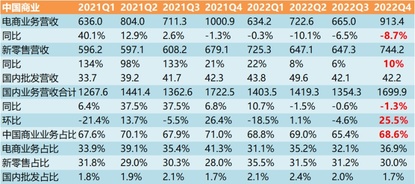 Interpretation of Ali's 2022 Q4 Quarterly Report - The worst period for e-commerce may be over, but the second growth curve is uncertain