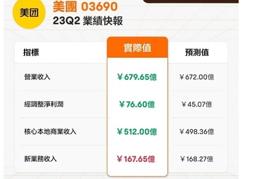 美團2023年Q3季報解讀—分歧出現，美團是否迎來買入機會？