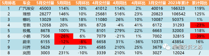 New energy vehicle companies delivered the list and reviews in May - Ideal hit 30,000, zero surpassed 10,000, NIO won