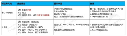 美團2023年Q2季報解讀—核心本地商業穩健，新業務略微有點拉胯