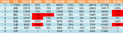 The monthly test results of electric vehicle companies were on the list in June - the ideal steadily exceeded 30,000. NIO's price reduction saw initial results, and Xiaopeng still had to wait for G6
