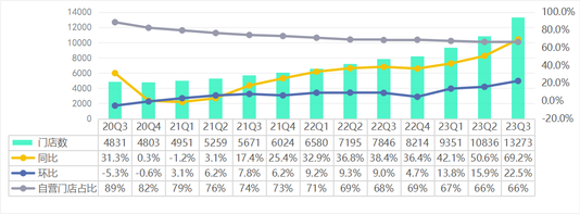 瑞幸2023年Q3季報解讀—中國區咖啡一哥地位能否站穩？