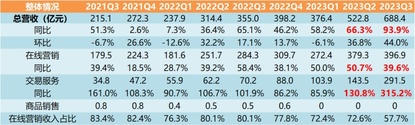 Interpretation of Pinduoduo's 2023 Q3 quarterly report - Temu explodes, market capitalization will surpass Ali!
