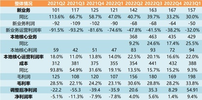 Interpretation of Meituan's 2023 Q1 quarterly report - net profit reached a record high, waiting for a rebound