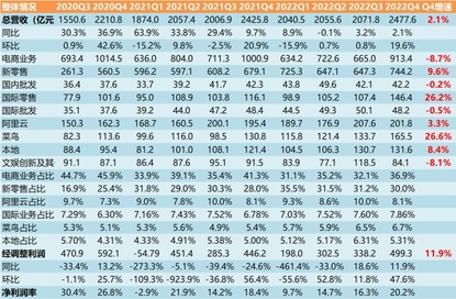 Interpretation of Ali's 2022 Q4 Quarterly Report - The worst period for e-commerce may be over, but the second growth curve is uncertain