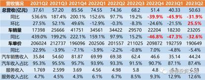 小鵬 2023 年 Q2 業績解讀—意料之中及意料之外