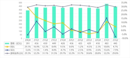 Tencent's Q2 2023 quarterly report interpretation- double-digit growth in revenue and net income, with great potential in video accounts.