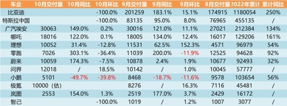 10月新能源汽車交付榜單：小鵬繼續擺爛