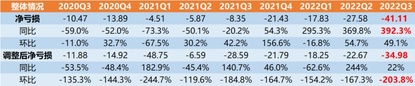 蔚來2022 Q3業績解讀
