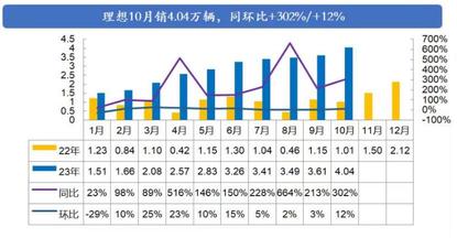 10月電動車車企月考成績放榜-理想破4萬，小鵬黑馬，問界破萬