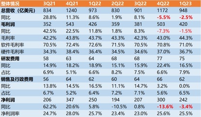 蘋果2023年Q1(蘋果財年Q2）季報解讀—高勝率，但不是高賠率