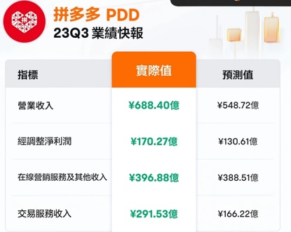 Interpretation of Pinduoduo's 2023 Q3 quarterly report - Temu explodes, market capitalization will surpass Ali!