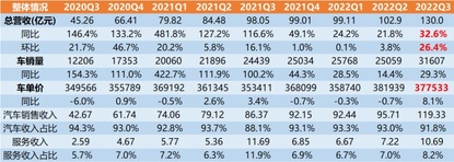 蔚來2022 Q3業績解讀
