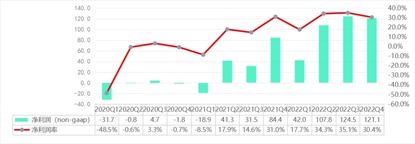 Interpretation of Pinduoduo's 2022 Q4 quarterly report — although it's lower than expected, it's hard to hide that the data is beautiful
