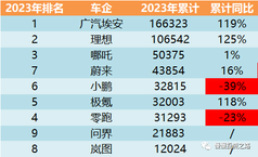 New energy vehicle companies delivered the list and reviews in May - Ideal hit 30,000, zero surpassed 10,000, NIO won