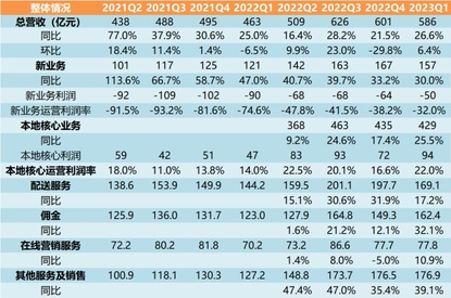 Interpretation of Meituan's 2023 Q1 quarterly report - net profit reached a record high, waiting for a rebound