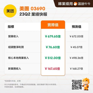 美團2023年Q2季報解讀—核心本地商業穩健，新業務略微有點拉胯