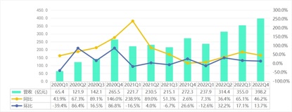 Interpretation of Pinduoduo's 2022 Q4 quarterly report — although it's lower than expected, it's hard to hide that the data is beautiful