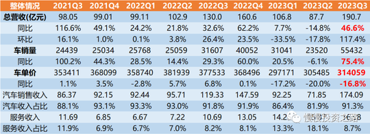 蔚來2023年Q3業績解讀—靜候市場底部！
