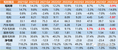 小鵬 2023 年 Q2 業績解讀—意料之中及意料之外
