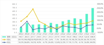 Interpretation of Pinduoduo's 2023 Q3 quarterly report - Temu explodes, market capitalization will surpass Ali!