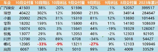10月電動車車企月考成績放榜-理想破4萬，小鵬黑馬，問界破萬
