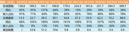 Interpretation of Pinduoduo's 2022 Q4 quarterly report — although it's lower than expected, it's hard to hide that the data is beautiful