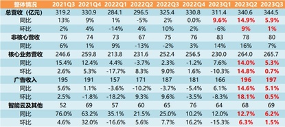 百度2023年Q3季報解讀—AI暫時只賺熱度不賺錢