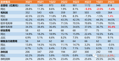 APPLE Q2 2023 (APPLE Q3) QUARTERLY REPORT READING — APPLE'S INVESTMENT LOGIC IS CERTAINTY RATHER THAN GROWTH