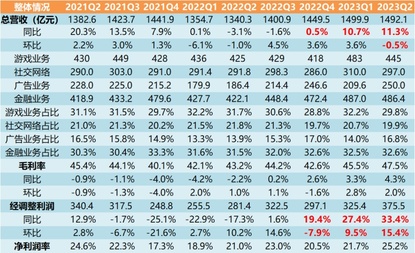 Tencent's Q2 2023 quarterly report interpretation- double-digit growth in revenue and net income, with great potential in video accounts.