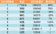 The monthly test results of electric vehicle companies were on the list in June - the ideal steadily exceeded 30,000. NIO's price reduction saw initial results, and Xiaopeng still had to wait for G6