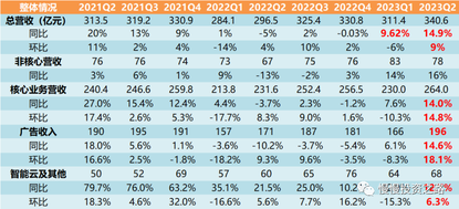 百度2023年Q2季報解讀—廣告業務回暖明顯，創新業務熱度高營收少